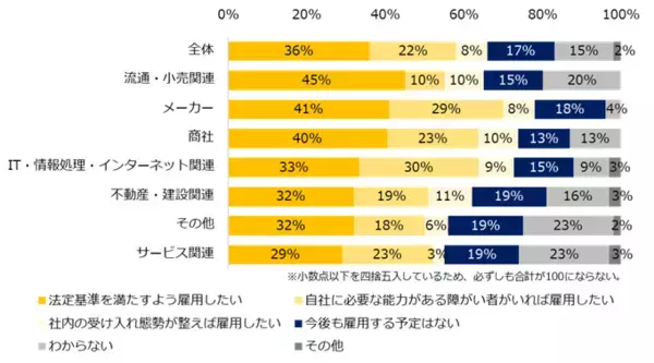 「「障がい者雇用」実態調査（2025）現在障がい者を雇用している企業は53％。業界別ではメーカーが76％で最多。他業界と比較して最大で35ポイントの差。」の画像