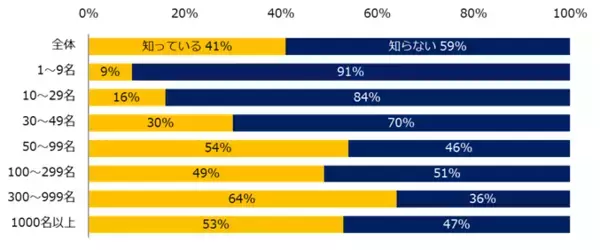 「「障がい者雇用」実態調査（2025）現在障がい者を雇用している企業は53％。業界別ではメーカーが76％で最多。他業界と比較して最大で35ポイントの差。」の画像