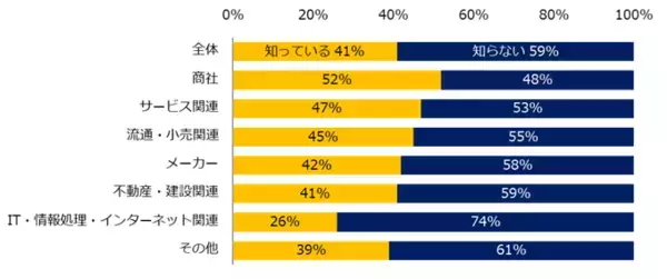 「「障がい者雇用」実態調査（2025）現在障がい者を雇用している企業は53％。業界別ではメーカーが76％で最多。他業界と比較して最大で35ポイントの差。」の画像