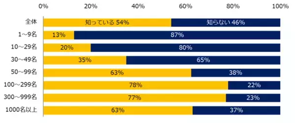 「「障がい者雇用」実態調査（2025）現在障がい者を雇用している企業は53％。業界別ではメーカーが76％で最多。他業界と比較して最大で35ポイントの差。」の画像