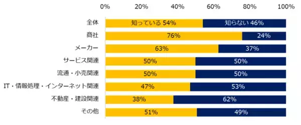「「障がい者雇用」実態調査（2025）現在障がい者を雇用している企業は53％。業界別ではメーカーが76％で最多。他業界と比較して最大で35ポイントの差。」の画像