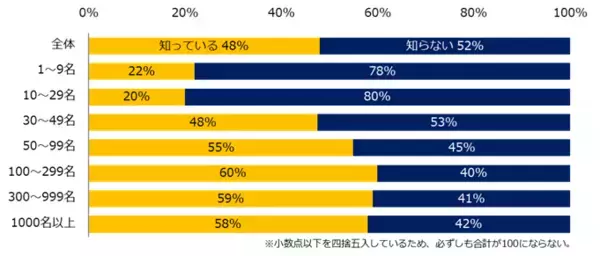 「「障がい者雇用」実態調査（2025）現在障がい者を雇用している企業は53％。業界別ではメーカーが76％で最多。他業界と比較して最大で35ポイントの差。」の画像