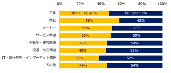 「「障がい者雇用」実態調査（2025）現在障がい者を雇用している企業は53％。業界別ではメーカーが76％で最多。他業界と比較して最大で35ポイントの差。」の画像