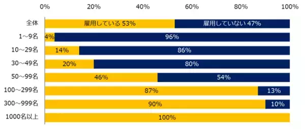 「「障がい者雇用」実態調査（2025）現在障がい者を雇用している企業は53％。業界別ではメーカーが76％で最多。他業界と比較して最大で35ポイントの差。」の画像