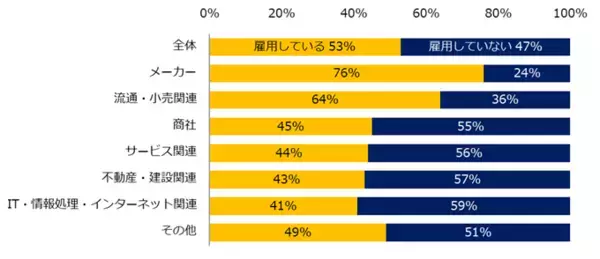 「「障がい者雇用」実態調査（2025）現在障がい者を雇用している企業は53％。業界別ではメーカーが76％で最多。他業界と比較して最大で35ポイントの差。」の画像
