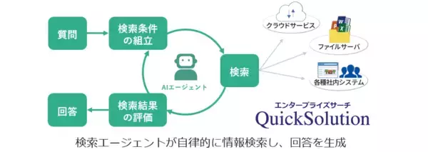 「エンタープライズサーチ QuickSolution® が検索エージェントを搭載～ AIエージェントが社内情報を検索して回答、情報探しの負担を大幅削減 ～」の画像