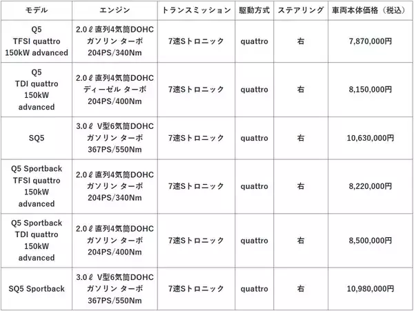 「アウディ、PPCを採用するAudi A5、Audi Q5をアップデート：よりエモーショナルで快適に、そして数々の機能を用意」の画像