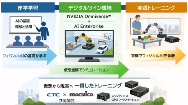 CTCとマクニカ、「フィジカルAIトレーニング」を提供開始