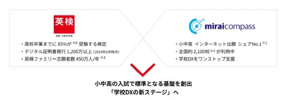 入試が変わる！日本英語検定協会「生涯学習プラットフォーム」と三菱総研ＤＣＳ「miraicompass」が連携