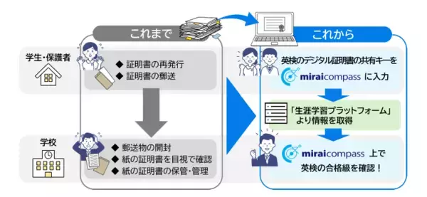 「入試が変わる！日本英語検定協会「生涯学習プラットフォーム」と三菱総研ＤＣＳ「miraicompass」が連携」の画像