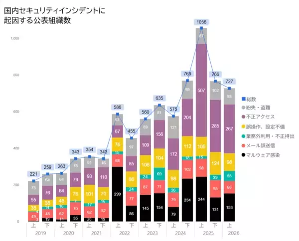 【セキュリティレポート】2026年上半期の国内セキュリティインシデントを分析