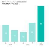 「【セキュリティレポート】2026年上半期の国内セキュリティインシデントを分析」の画像2