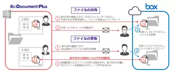 「「楽々Document Plus」がITトレンドGood Product受賞図面管理(EDM)部門で高いユーザ満足度を獲得」の画像
