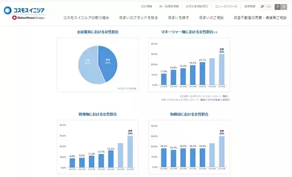 「“コスモスイニシアらしい”ジェンダーフリーを考えるプロジェクトを紹介「女性活躍推進の取り組み」に関するコンテンツを新たに公開」の画像