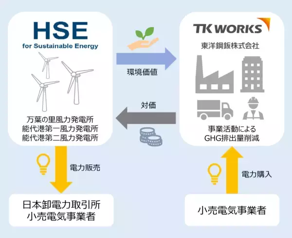 「東洋鋼鈑、FIP陸上風力発電所を活用したバーチャルPPAを導入」の画像