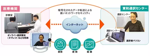 「オンライン医療通訳『Medi-Way』が「神戸アイセンター病院」様におけるベトナム語通訳で外来診療から入院・手術までを支援！万全の連携によりタブレット画面越しでも対面通訳と遜色のないレベルと高評」の画像
