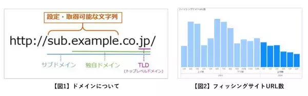 【セキュリティレポート】2024年上半期フィッシングサイトのドメインを独自に分析　低価格または無料で購入できるドメイン「.xyz」を悪用した攻撃が増加