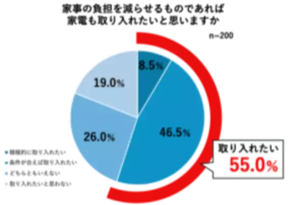 「“卒業したいこと”に家事がランクイン！食器洗いを卒業したい理由に「手荒れ」「毎日続く負担」が上位に」の画像