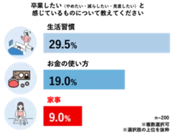 「“卒業したいこと”に家事がランクイン！食器洗いを卒業したい理由に「手荒れ」「毎日続く負担」が上位に」の画像