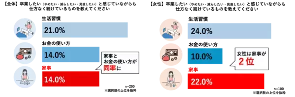 「“卒業したいこと”に家事がランクイン！食器洗いを卒業したい理由に「手荒れ」「毎日続く負担」が上位に」の画像