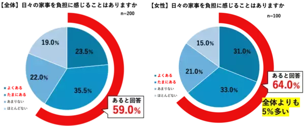 「“卒業したいこと”に家事がランクイン！食器洗いを卒業したい理由に「手荒れ」「毎日続く負担」が上位に」の画像
