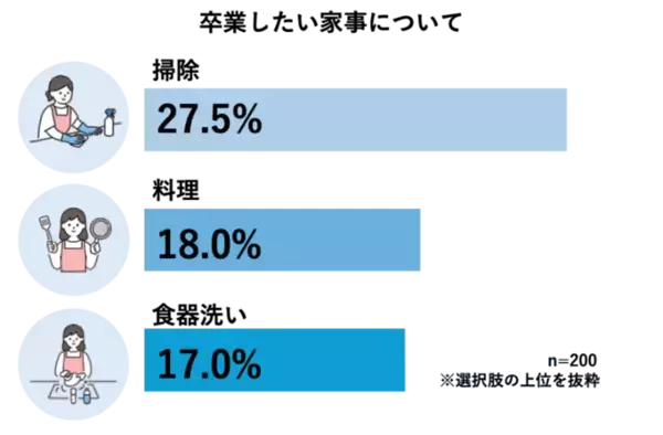 「“卒業したいこと”に家事がランクイン！食器洗いを卒業したい理由に「手荒れ」「毎日続く負担」が上位に」の画像