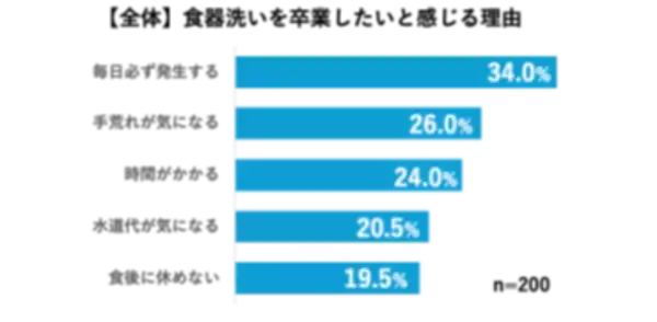 「“卒業したいこと”に家事がランクイン！食器洗いを卒業したい理由に「手荒れ」「毎日続く負担」が上位に」の画像