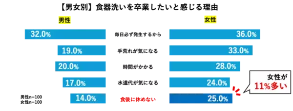 「“卒業したいこと”に家事がランクイン！食器洗いを卒業したい理由に「手荒れ」「毎日続く負担」が上位に」の画像