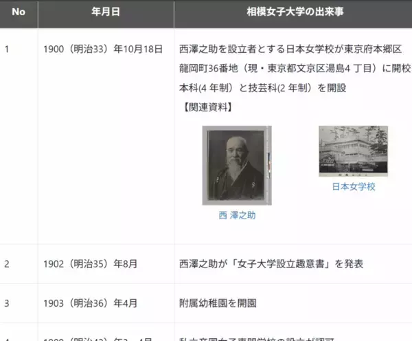 創立125周年を記念し学園の歴史を未来へ継承　歴史的資料や学園の軌跡を発信する「さがみデジタルミュージアム」を公開