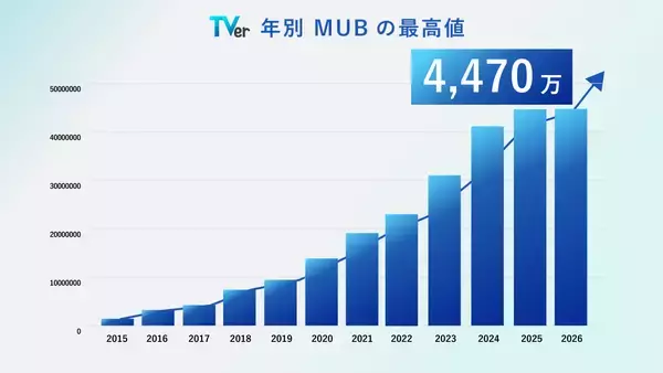 「【TVer】2026年1月の月間ユーザー数　過去最高の4,470万MUBを記録　2か月連続の記録更新」の画像