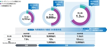 長期経営計画を策定
