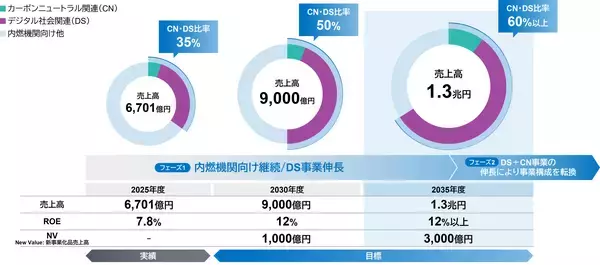 長期経営計画を策定