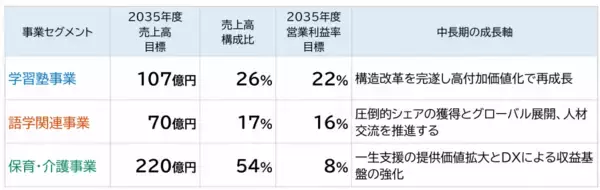「学びを核に人の一生を支援する「一生支援企業」への飛躍～東証スタンダード：京進が中長期経営方針（2035年のありたい姿）を発表～」の画像
