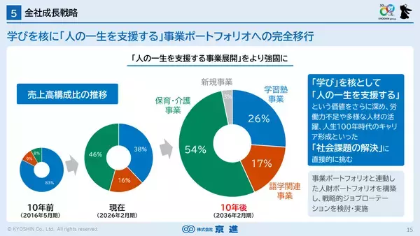 「学びを核に人の一生を支援する「一生支援企業」への飛躍～東証スタンダード：京進が中長期経営方針（2035年のありたい姿）を発表～」の画像