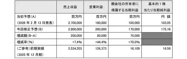 「2026年12月期中間期 連結業績の概要について～中間期として過去最高の売上収益と営業利益を達成し、通期の業績予想を上方修正～」の画像