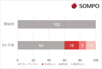 ＳＯＭＰＯ×RIZAP協業報告 職場の生産性は運動で変わるか?!「ＳＯＭＰＯ チョコ活！」プロジェクト進捗 ～心身の不調が改善傾向、１人あたり最大月5,640円の経済価値を試算～