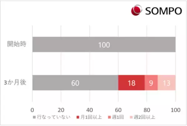 ＳＯＭＰＯ×RIZAP協業報告 職場の生産性は運動で変わるか?!「ＳＯＭＰＯ チョコ活！」プロジェクト進捗 ～心身の不調が改善傾向、１人あたり最大月5,640円の経済価値を試算～