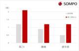 「ＳＯＭＰＯ×RIZAP協業報告 職場の生産性は運動で変わるか?!「ＳＯＭＰＯ チョコ活！」プロジェクト進捗 ～心身の不調が改善傾向、１人あたり最大月5,640円の経済価値を試算～」の画像3