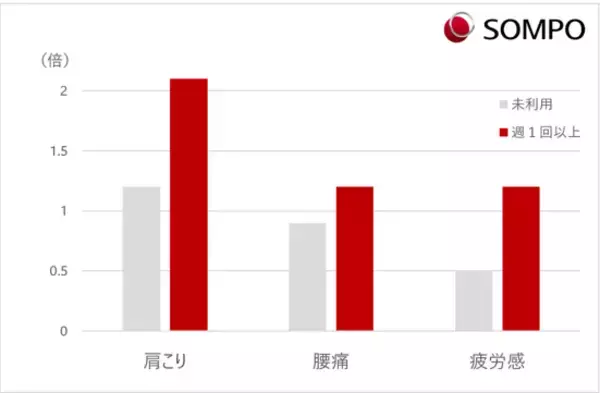 「ＳＯＭＰＯ×RIZAP協業報告 職場の生産性は運動で変わるか?!「ＳＯＭＰＯ チョコ活！」プロジェクト進捗 ～心身の不調が改善傾向、１人あたり最大月5,640円の経済価値を試算～」の画像