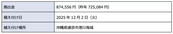 「【オリックス自動車】「美ら海サンゴ大作戦2025」キャンペーン結果報告沖縄県浦添市港川の海に160本の養殖サンゴを移植」の画像