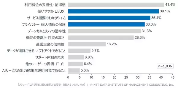 「AI利活用の最大の壁は技術・機能ではなく、データ利用への「不安」データ削除が可能であれば約8割が利用を許容」の画像