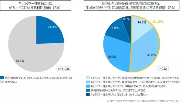 「AI利活用の最大の壁は技術・機能ではなく、データ利用への「不安」データ削除が可能であれば約8割が利用を許容」の画像