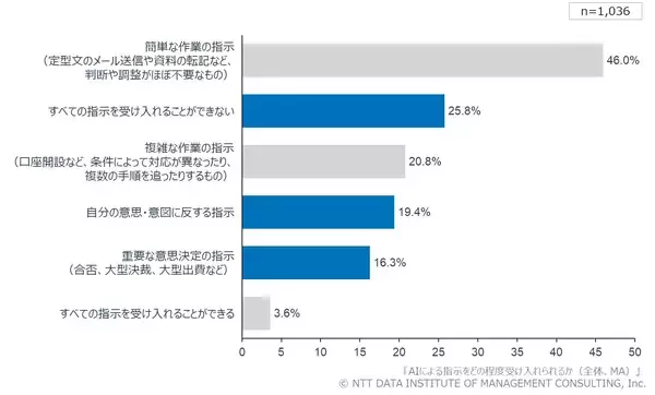 「AI利活用の最大の壁は技術・機能ではなく、データ利用への「不安」データ削除が可能であれば約8割が利用を許容」の画像