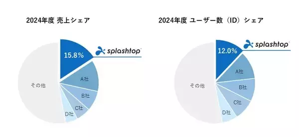 「スプラッシュトップ、リモートサポート需要の拡大を背景に日本のリモートアクセス市場シェアNo.1*を2年連続で獲得」の画像