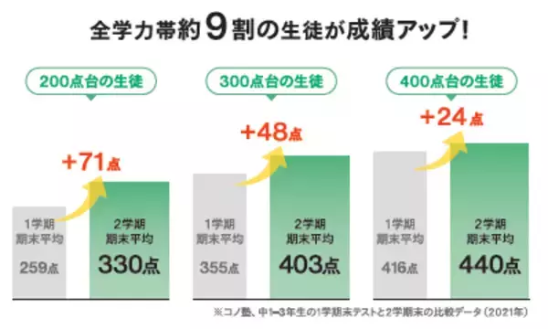 「【京進×コノセル】提携から1年半で大阪府内8校体制へ！京進が「個別指導 コノ塾」を大阪市内に2拠点新設」の画像