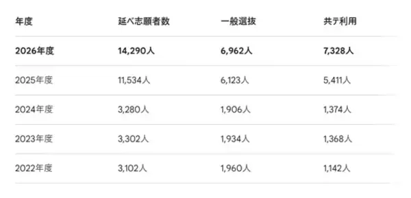 実践女子大学　2026年度志願者数が過去最多の14,290人　2年連続の女子大全国１位