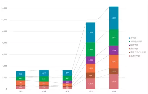 「実践女子大学　2026年度志願者数が過去最多の14,290人　2年連続の女子大全国１位」の画像