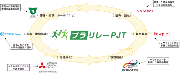 6者連携「プラリレープロジェクト」、回収キャップを再資源化　カスミ鹿嶋スタジアム店にてリサイクルキャップを採用したドレッシング3種を数量限定販売