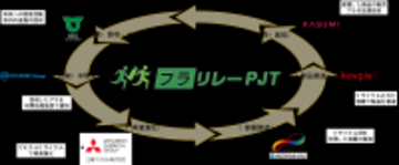 6者連携「プラリレープロジェクト」、回収キャップを再資源化　カスミ鹿嶋スタジアム店にてリサイクルキャップを採用したドレッシング3種を数量限定販売