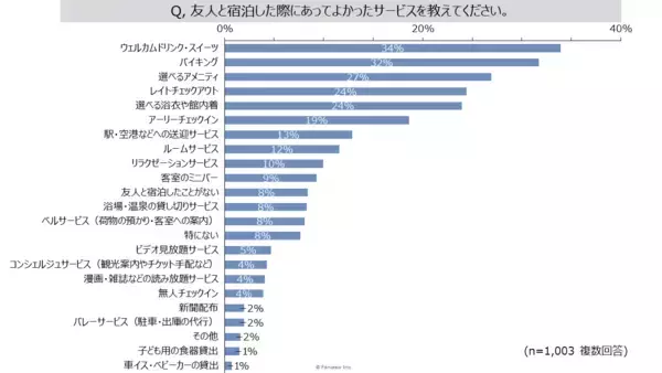「ホテル選びについての意識調査」の画像